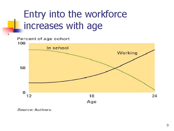 Entry into the workforce increases with age 9 Entry into the workforce increases with age 9