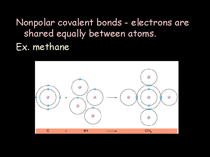 Nonpolar covalent bonds - electrons are shared equally between atoms. Ex. methane 