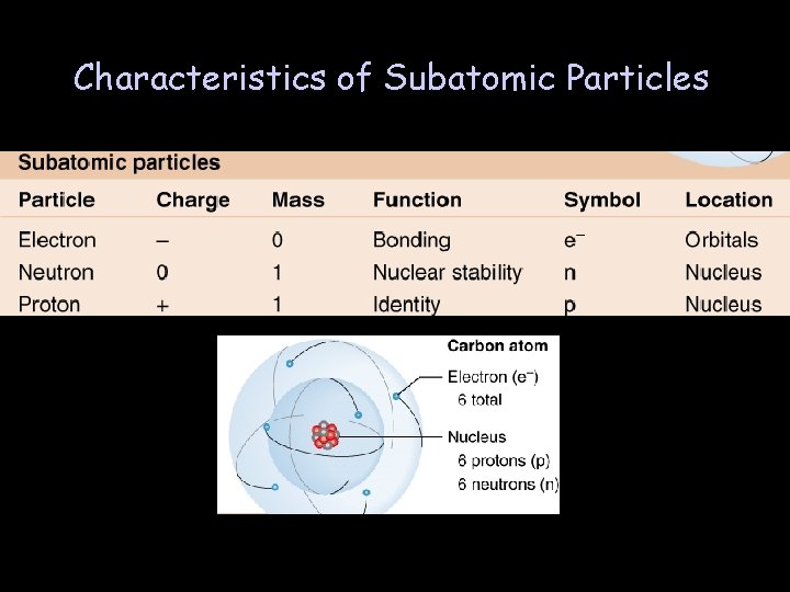 Characteristics of Subatomic Particles 