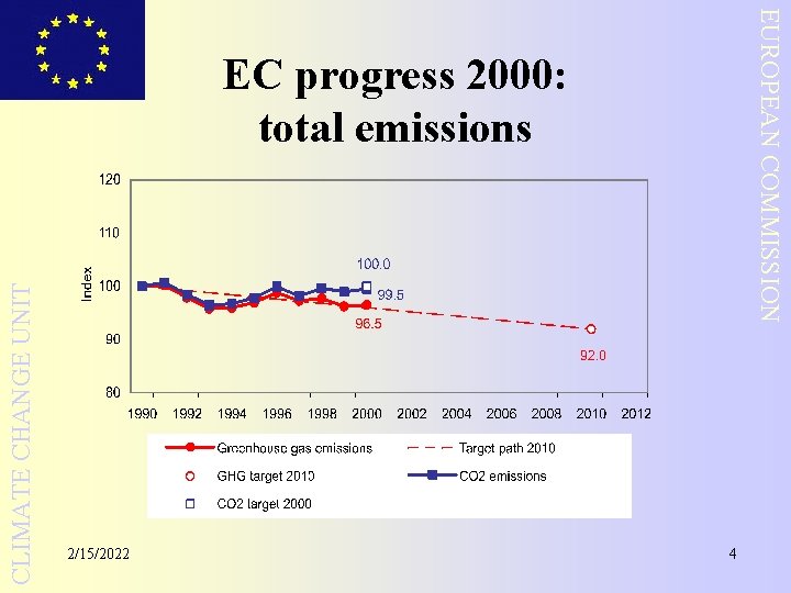 EUROPEAN COMMISSION CLIMATE CHANGE UNIT EC progress 2000: total emissions 2/15/2022 4 