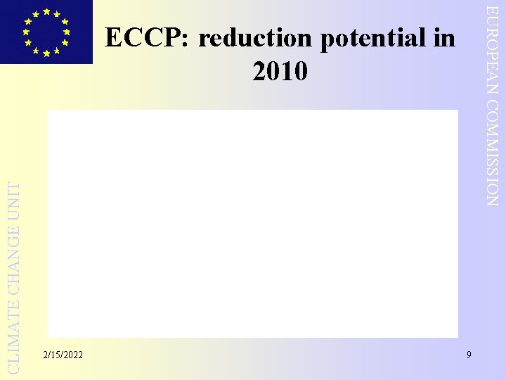 EUROPEAN COMMISSION CLIMATE CHANGE UNIT ECCP: reduction potential in 2010 2/15/2022 9 