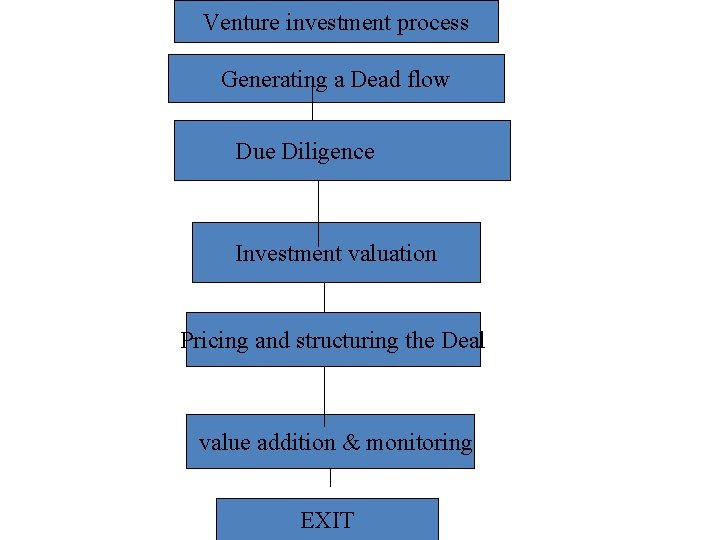 Venture investment process Generating a Dead flow Due Diligence Investment valuation Pricing and structuring