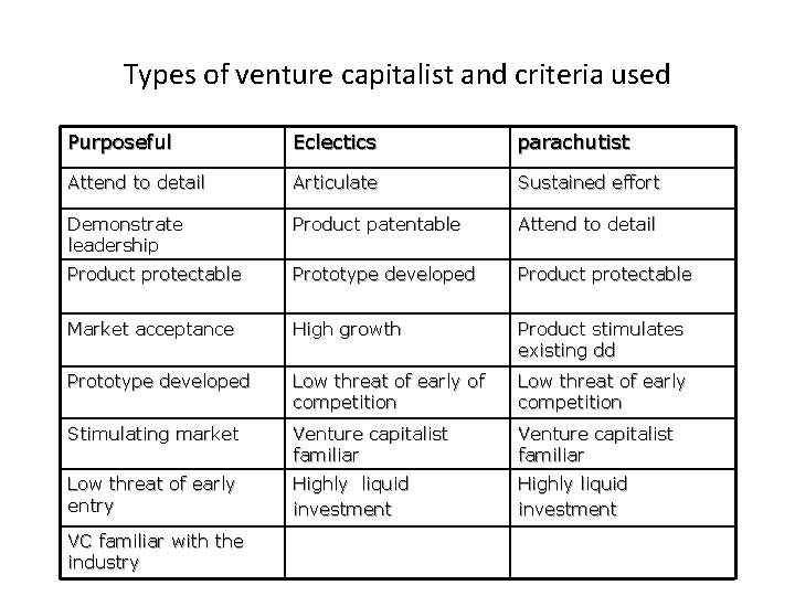Types of venture capitalist and criteria used Purposeful Eclectics parachutist Attend to detail Articulate