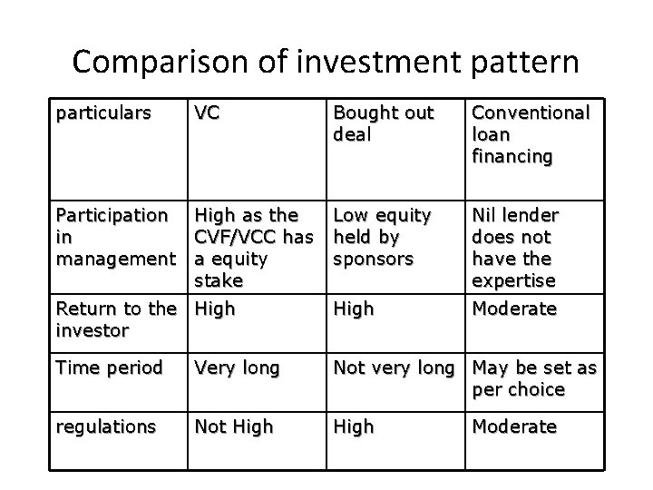Comparison of investment pattern particulars VC Bought out deal Conventional loan financing Participation High