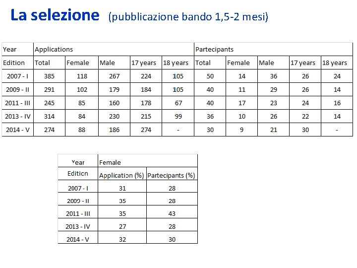 La selezione (pubblicazione bando 1, 5 -2 mesi) 