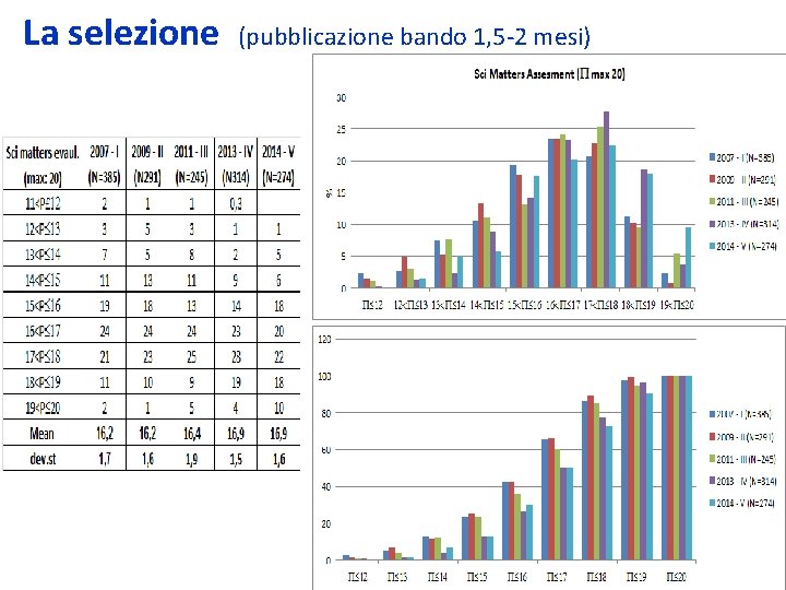 La selezione (pubblicazione bando 1, 5 -2 mesi) 