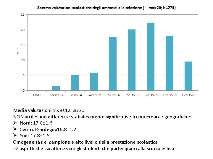 Media valutazioni 16. 9 1. 6 su 20 NON si rilevano differenze statisticamente significative