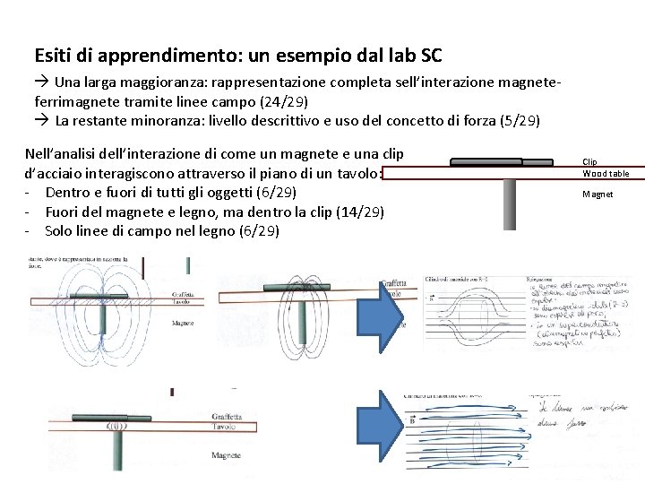 Esiti di apprendimento: un esempio dal lab SC Una larga maggioranza: rappresentazione completa sell’interazione