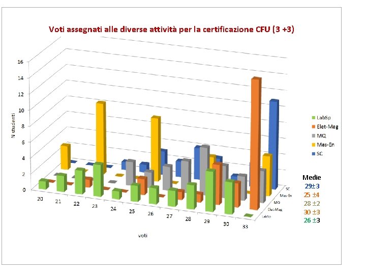 Voti assegnati alle diverse attività per la certificazione CFU (3 +3) Medie 29 3