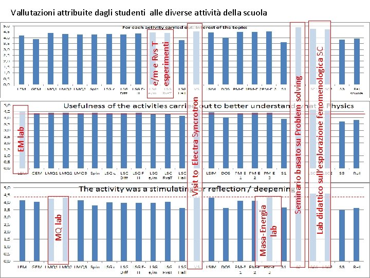 Visit to Electra Syncrotron e/m e Rvs T esperimenti Lab didattico sull’esplorazione fenomenologica SC