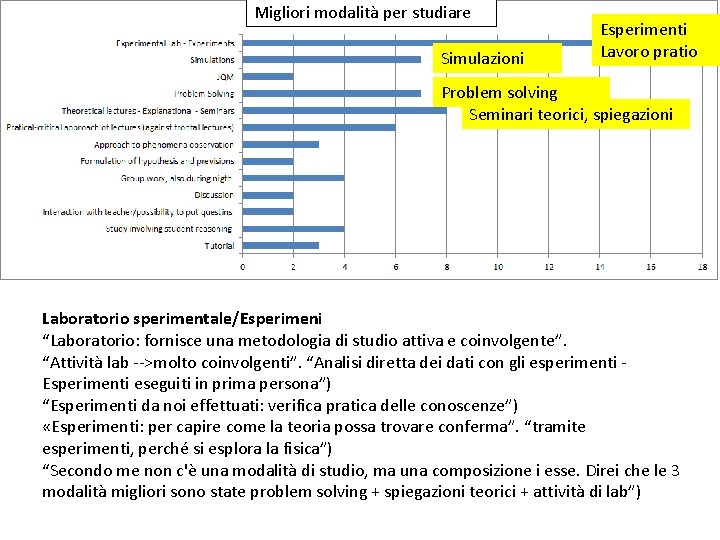 Migliori modalità per studiare Simulazioni Esperimenti Lavoro pratio Problem solving Seminari teorici, spiegazioni Laboratorio