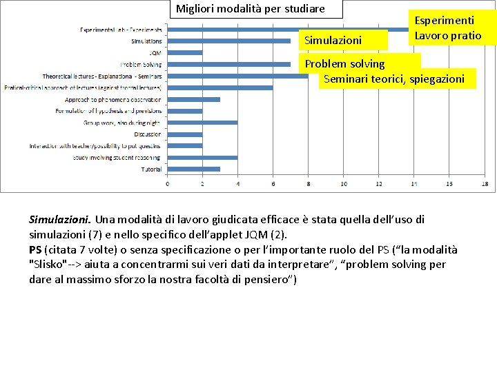 Migliori modalità per studiare Simulazioni Esperimenti Lavoro pratio Problem solving Seminari teorici, spiegazioni Simulazioni.