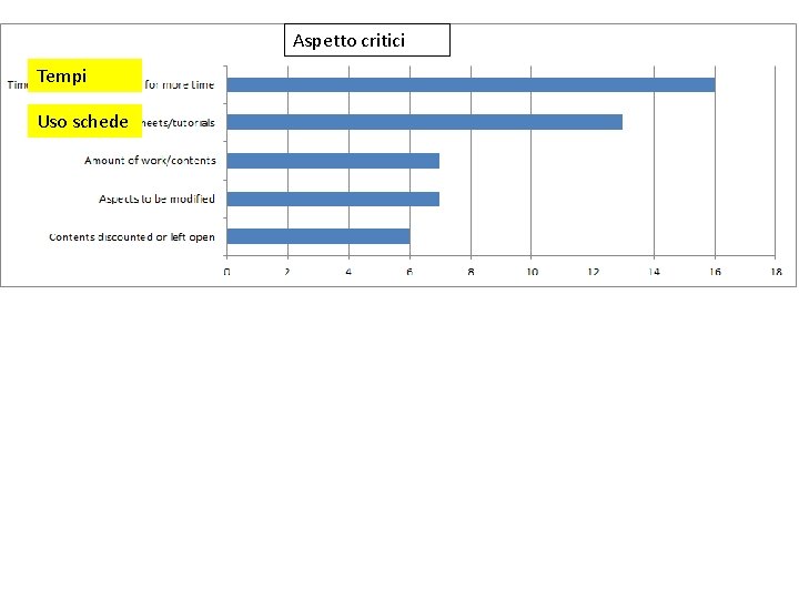 Aspetto critici Tempi Uso schede 