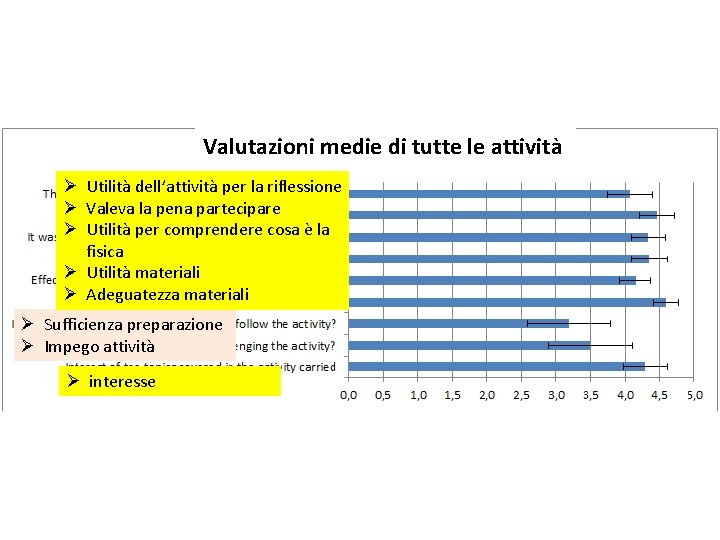 Valutazioni medie di tutte le attività Ø Utilità dell’attività per la riflessione Ø Valeva