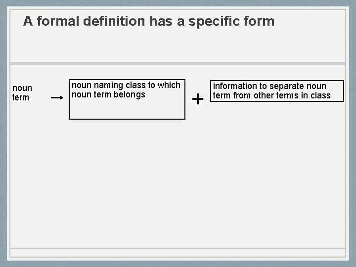 A formal definition has a specific form noun term noun naming class to which