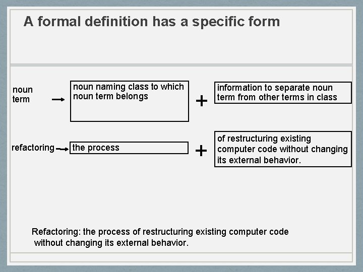 A formal definition has a specific form noun term refactoring noun naming class to