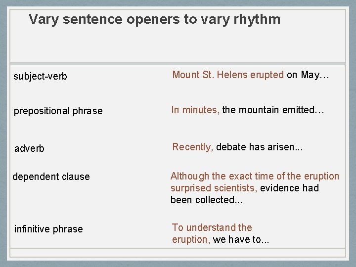 Vary sentence openers to vary rhythm subject-verb Mount St. Helens erupted on May… prepositional