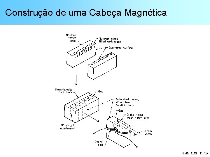 Construção de uma Cabeça Magnética Guido Stolfi 11 / 59 