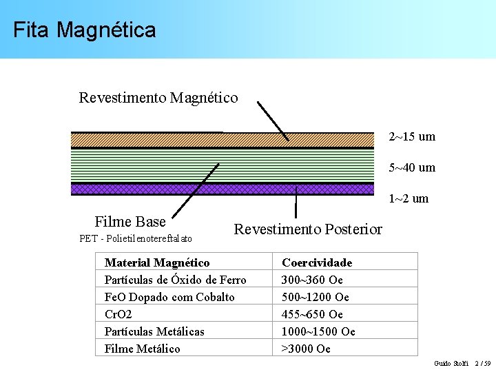 Fita Magnética Revestimento Magnético 2~15 um 5~40 um 1~2 um Filme Base PET -