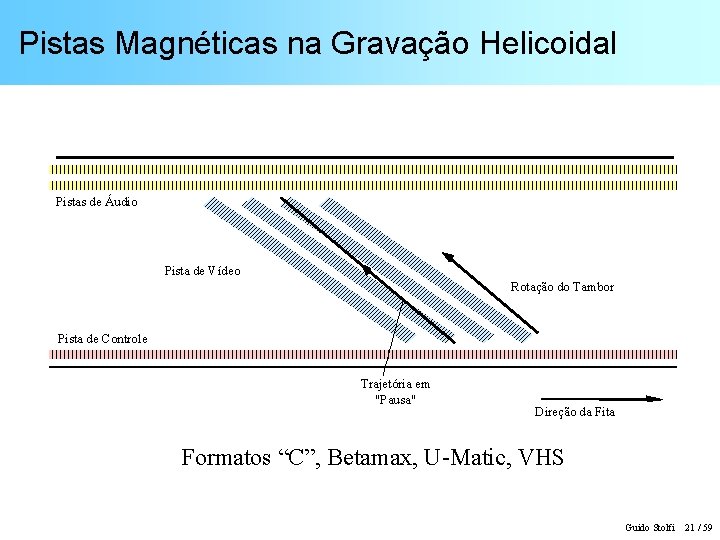 Pistas Magnéticas na Gravação Helicoidal Pistas de Áudio Pista de Vídeo Rotação do Tambor