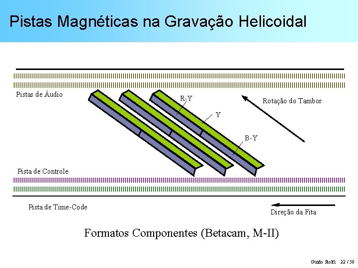 Pistas Magnéticas na Gravação Helicoidal Pistas de Áudio R-Y Rotação do Tambor Y B-Y