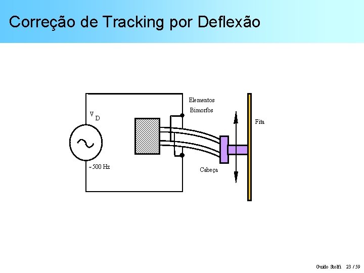 Correção de Tracking por Deflexão Elementos V Bimorfos D ~500 Hz Fita Cabeça Guido