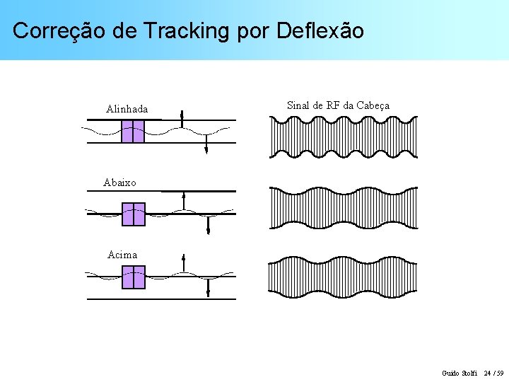 Correção de Tracking por Deflexão Alinhada Sinal de RF da Cabeça Abaixo Acima Guido