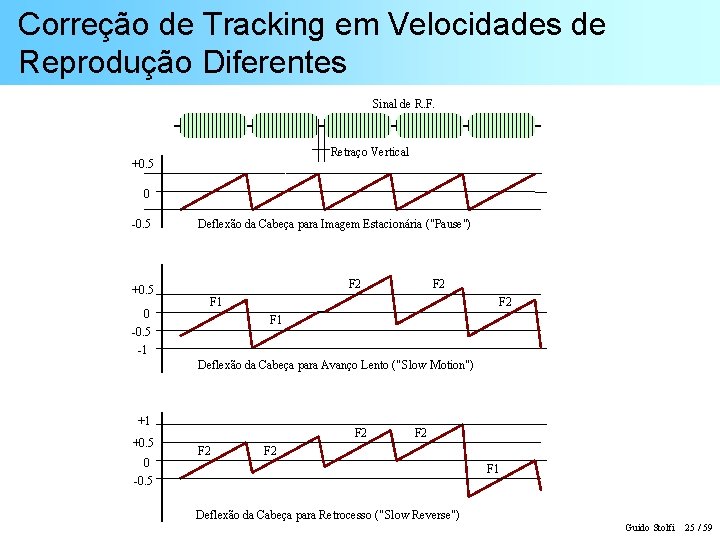 Correção de Tracking em Velocidades de Reprodução Diferentes Sinal de R. F. Retraço Vertical