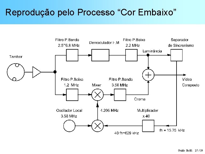 Reprodução pelo Processo “Cor Embaixo” Guido Stolfi 27 / 59 