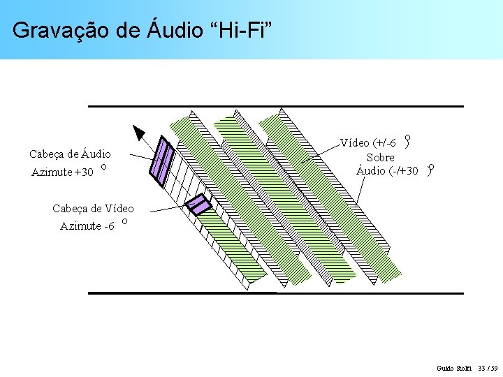 Gravação de Áudio “Hi-Fi” Cabeça de Áudio Azimute +30 o o Vídeo (+/-6 )