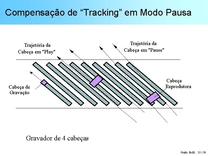 Compensação de “Tracking” em Modo Pausa Trajetória da Cabeça em "Play" Cabeça de Gravação