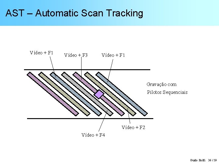 AST – Automatic Scan Tracking Vídeo + F 1 Vídeo + F 3 Vídeo