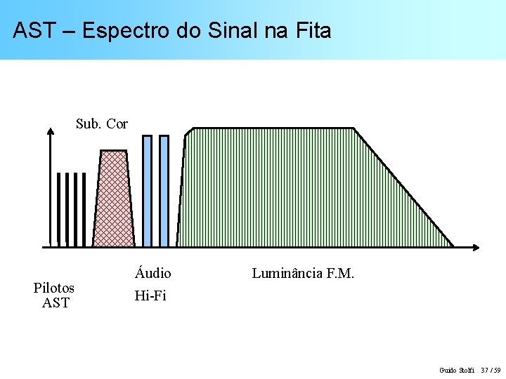 AST – Espectro do Sinal na Fita Sub. Cor Pilotos AST Áudio Luminância F.