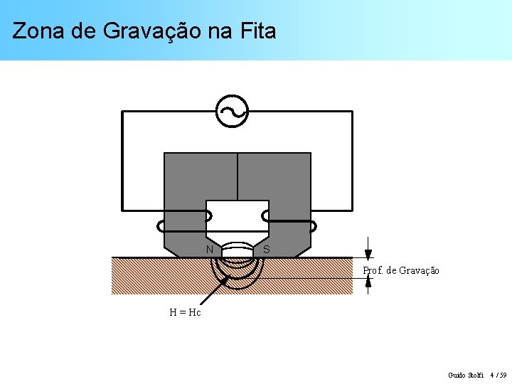 Zona de Gravação na Fita N S Prof. de Gravação H = Hc Guido