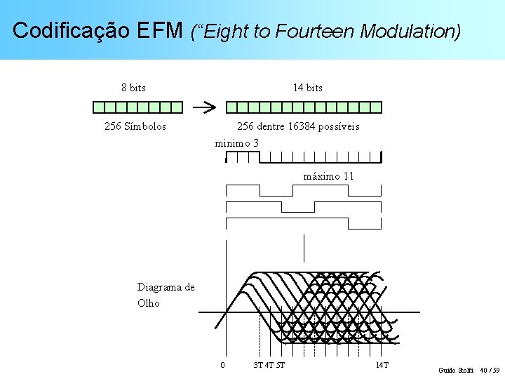 Codificação EFM (“Eight to Fourteen Modulation) 8 bits 256 Símbolos 14 bits 256 dentre