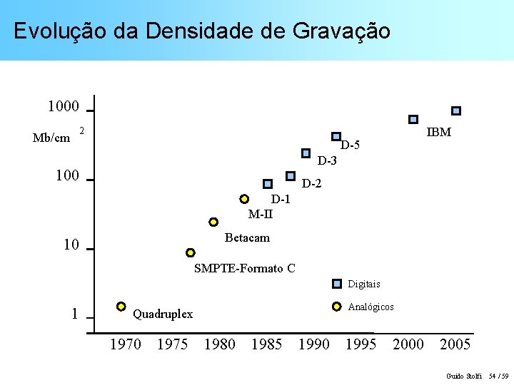 Evolução da Densidade de Gravação 1000 Mb/cm 2 D-5 IBM D-3 100 D-2 D-1