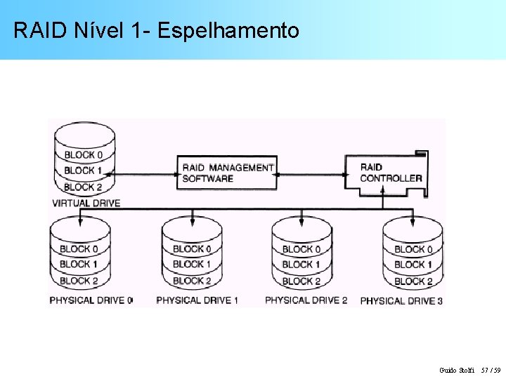 RAID Nível 1 - Espelhamento Guido Stolfi 57 / 59 