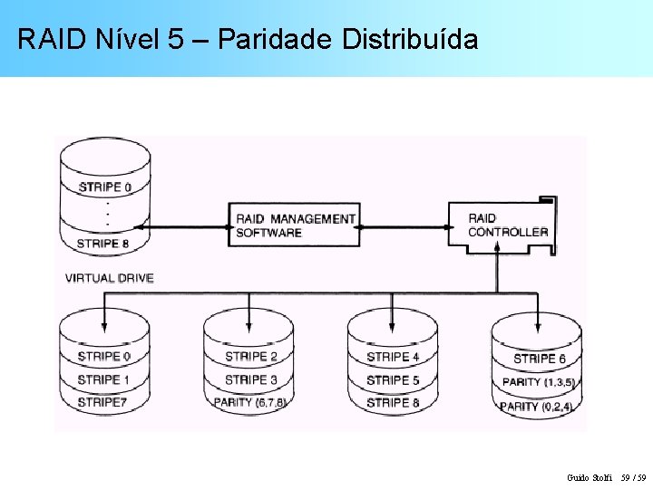 RAID Nível 5 – Paridade Distribuída Guido Stolfi 59 / 59 