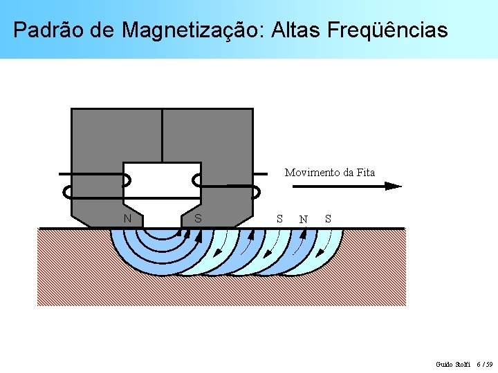 Padrão de Magnetização: Altas Freqüências Movimento da Fita N S S N S Guido