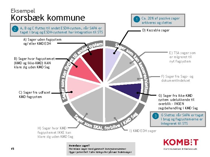 Eksempel Korsbæk kommune 1 Ca. 20% af passive sager arkiveres og slettes 2 A,