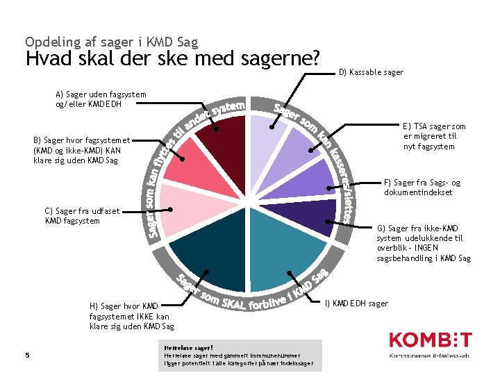 Opdeling af sager i KMD Sag Hvad skal der ske med sagerne? D) Kassable