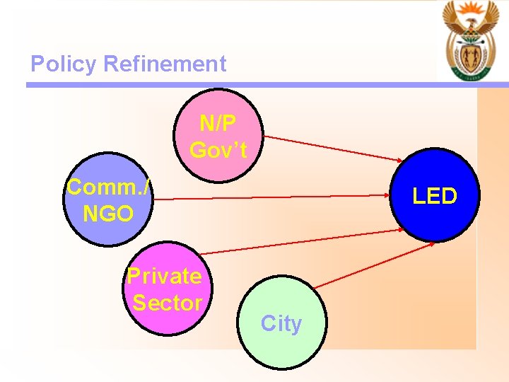 Policy Refinement N/P Gov’t Comm. / NGO Private Sector LED City 
