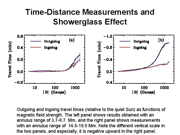 Time-Distance Measurements and Showerglass Effect Outgoing and ingoing travel times (relative to the quiet