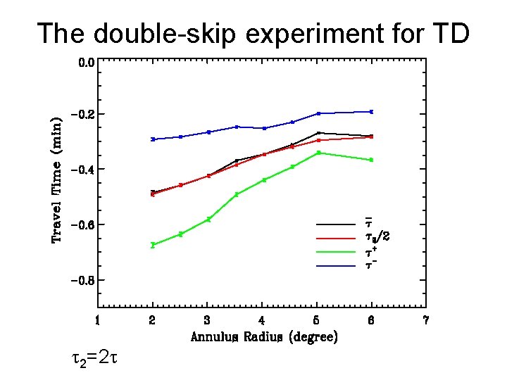 The double-skip experiment for TD t 2=2 t 