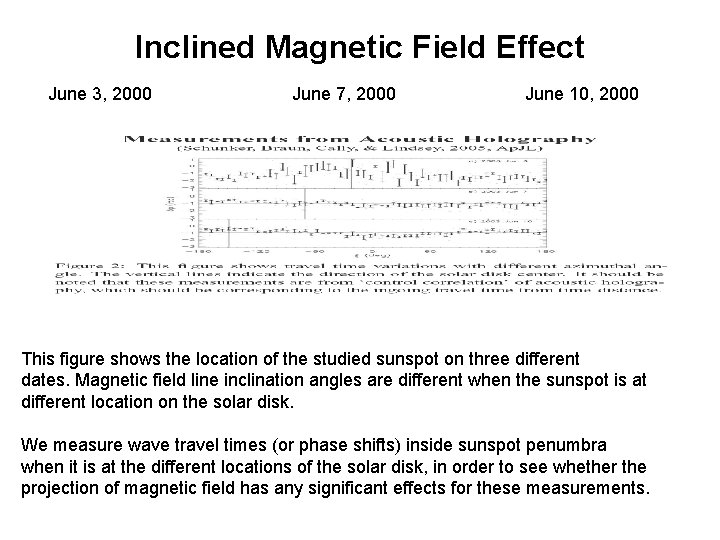 Inclined Magnetic Field Effect June 3, 2000 June 7, 2000 June 10, 2000 This