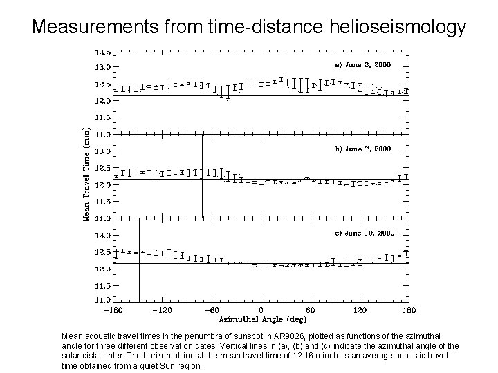 Measurements from time-distance helioseismology Mean acoustic travel times in the penumbra of sunspot in