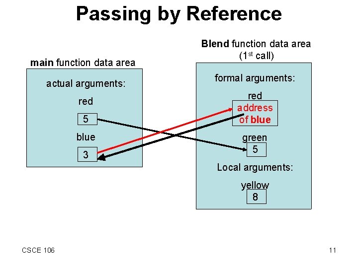 Passing by Reference main function data area actual arguments: red 5 blue 3 Blend