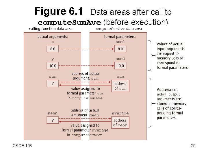 Figure 6. 1 Data areas after call to compute. Sum. Ave (before execution) CSCE