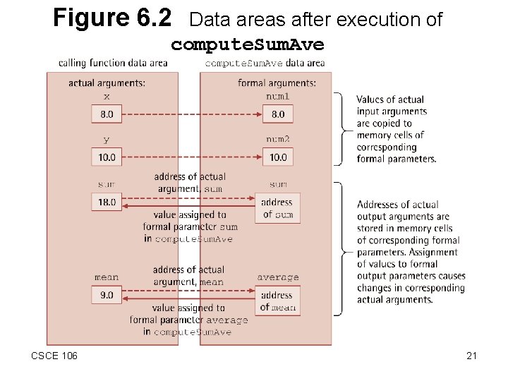 Figure 6. 2 Data areas after execution of compute. Sum. Ave CSCE 106 21