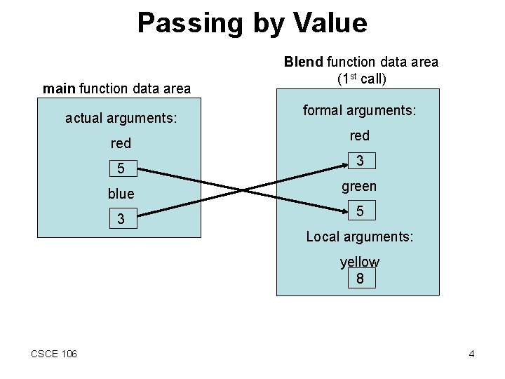 Passing by Value main function data area actual arguments: red 5 blue 3 Blend